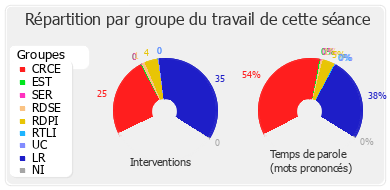 Répartition par groupe du travail de cette séance