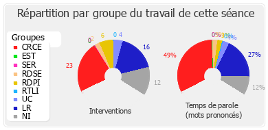 Répartition par groupe du travail de cette séance