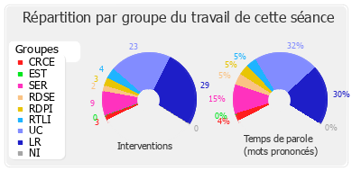 Répartition par groupe du travail de cette séance