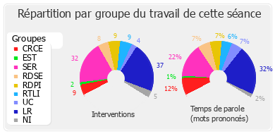 Répartition par groupe du travail de cette séance