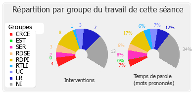 Répartition par groupe du travail de cette séance