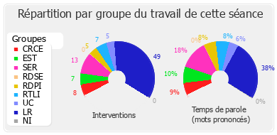 Répartition par groupe du travail de cette séance