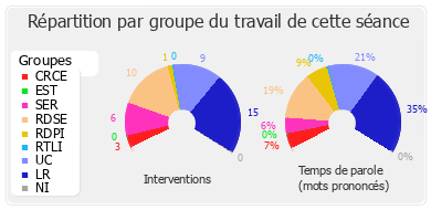 Répartition par groupe du travail de cette séance