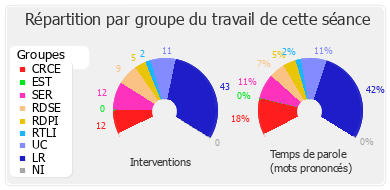 Répartition par groupe du travail de cette séance