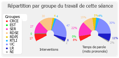 Répartition par groupe du travail de cette séance