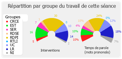 Répartition par groupe du travail de cette séance