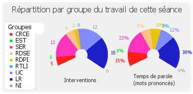 Répartition par groupe du travail de cette séance