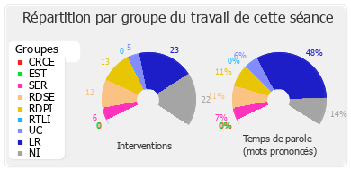 Répartition par groupe du travail de cette séance