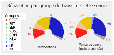 Répartition par groupe du travail de cette séance