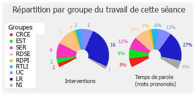 Répartition par groupe du travail de cette séance