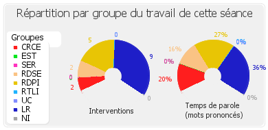 Répartition par groupe du travail de cette séance