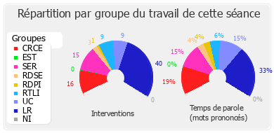 Répartition par groupe du travail de cette séance