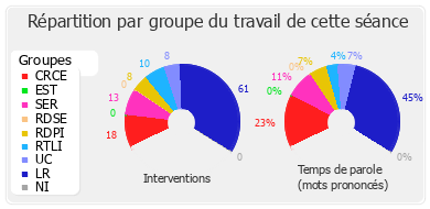 Répartition par groupe du travail de cette séance