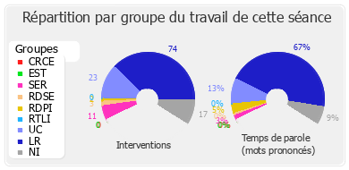 Répartition par groupe du travail de cette séance