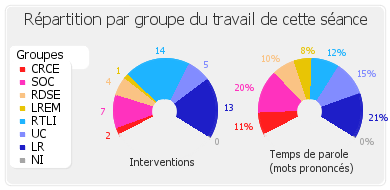 Répartition par groupe du travail de cette séance