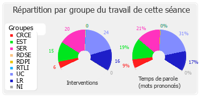 Répartition par groupe du travail de cette séance