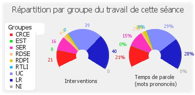 Répartition par groupe du travail de cette séance