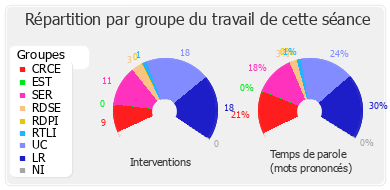 Répartition par groupe du travail de cette séance