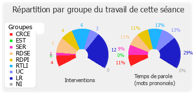 Répartition par groupe du travail de cette séance