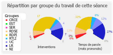 Répartition par groupe du travail de cette séance