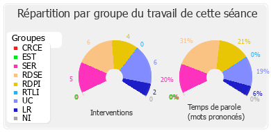 Répartition par groupe du travail de cette séance