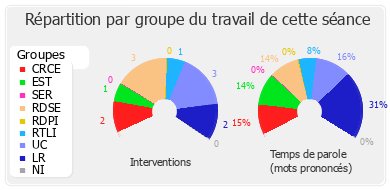 Répartition par groupe du travail de cette séance