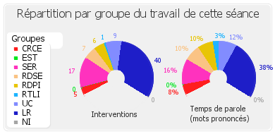 Répartition par groupe du travail de cette séance