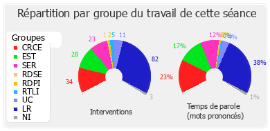 Répartition par groupe du travail de cette séance