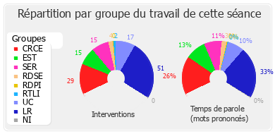 Répartition par groupe du travail de cette séance