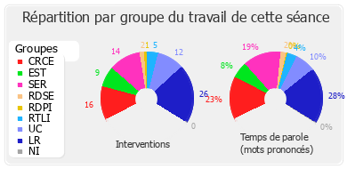 Répartition par groupe du travail de cette séance