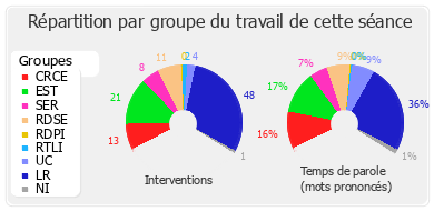 Répartition par groupe du travail de cette séance