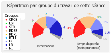 Répartition par groupe du travail de cette séance