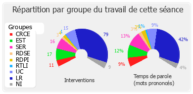 Répartition par groupe du travail de cette séance