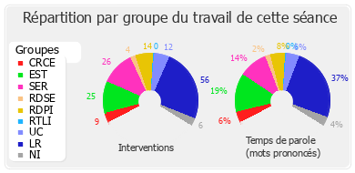 Répartition par groupe du travail de cette séance