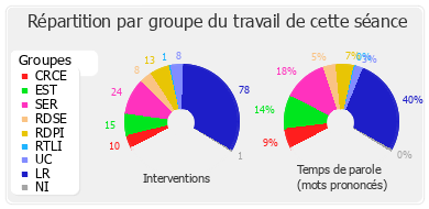 Répartition par groupe du travail de cette séance