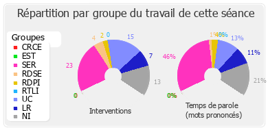 Répartition par groupe du travail de cette séance