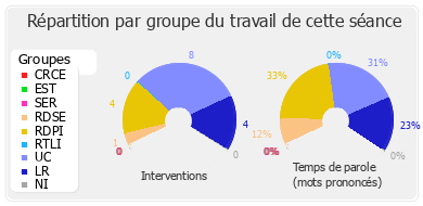 Répartition par groupe du travail de cette séance