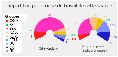 Répartition par groupe du travail de cette séance