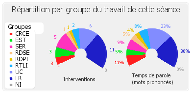 Répartition par groupe du travail de cette séance