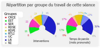 Répartition par groupe du travail de cette séance