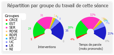 Répartition par groupe du travail de cette séance