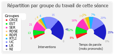 Répartition par groupe du travail de cette séance