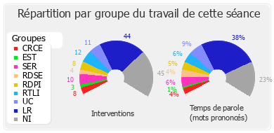 Répartition par groupe du travail de cette séance