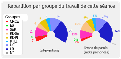 Répartition par groupe du travail de cette séance