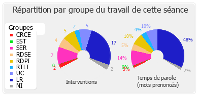 Répartition par groupe du travail de cette séance