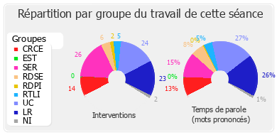 Répartition par groupe du travail de cette séance