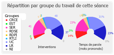 Répartition par groupe du travail de cette séance