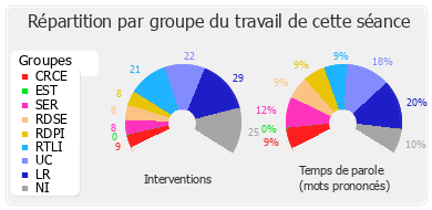 Répartition par groupe du travail de cette séance