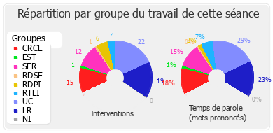 Répartition par groupe du travail de cette séance