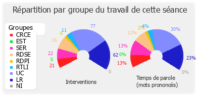 Répartition par groupe du travail de cette séance